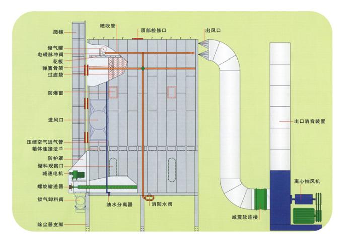 布袋除尘器工作原理