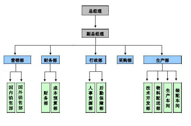 组织架构