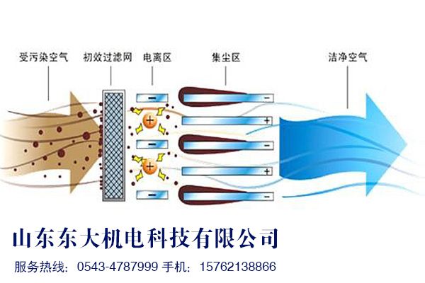 静电除尘器