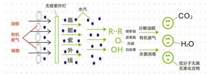 光氧催化废气处理