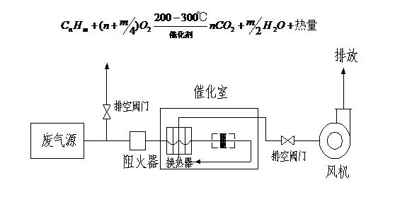 RCO催化燃烧炉