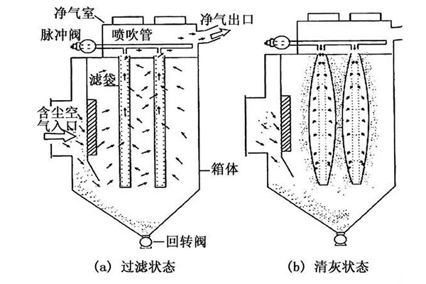 布袋除尘器工作原理